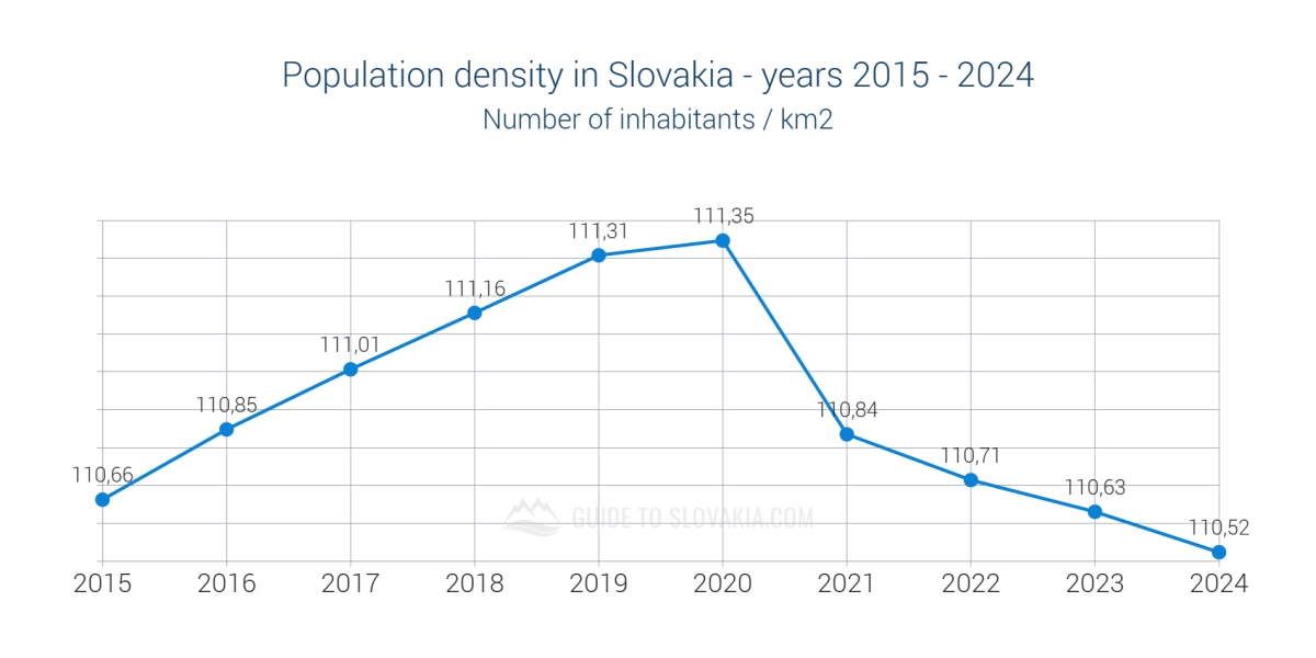 Preview in new window - Population density in Slovakia - years 2015 - 2024 - chart Population density in Slovakia - years 2015 - 2024 - chart