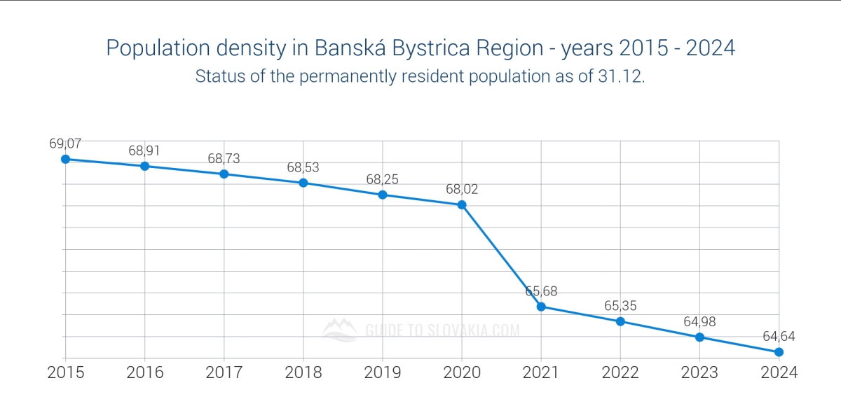 Preview in new window - Population density in Banská Bystrica Region - years 2015 - 2024 - chart Population density in Banská Bystrica Region - years 2015 - 2024 - chart