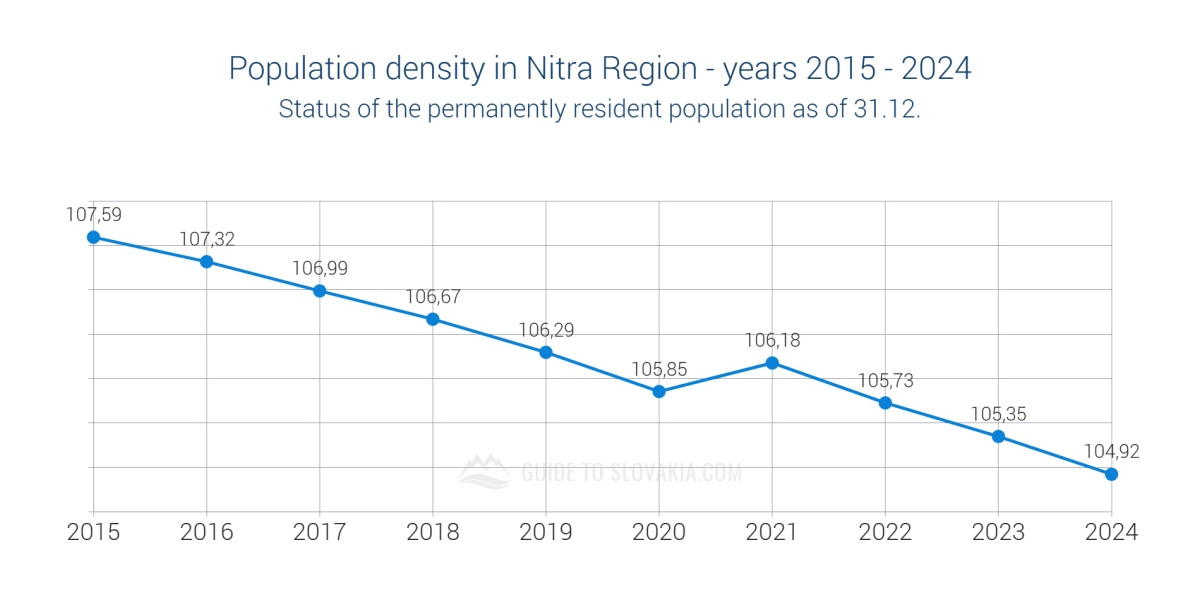 Preview in new window - Population density in Nitra Region - years 2015 - 2024 - chart Population density in Nitra Region - years 2015 - 2024 - chart