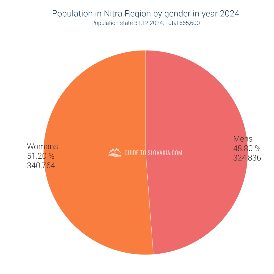Preview in new window - Population in Nitra Region by gender in year 2024 - chart Population in Nitra Region by gender in year 2024 - chart